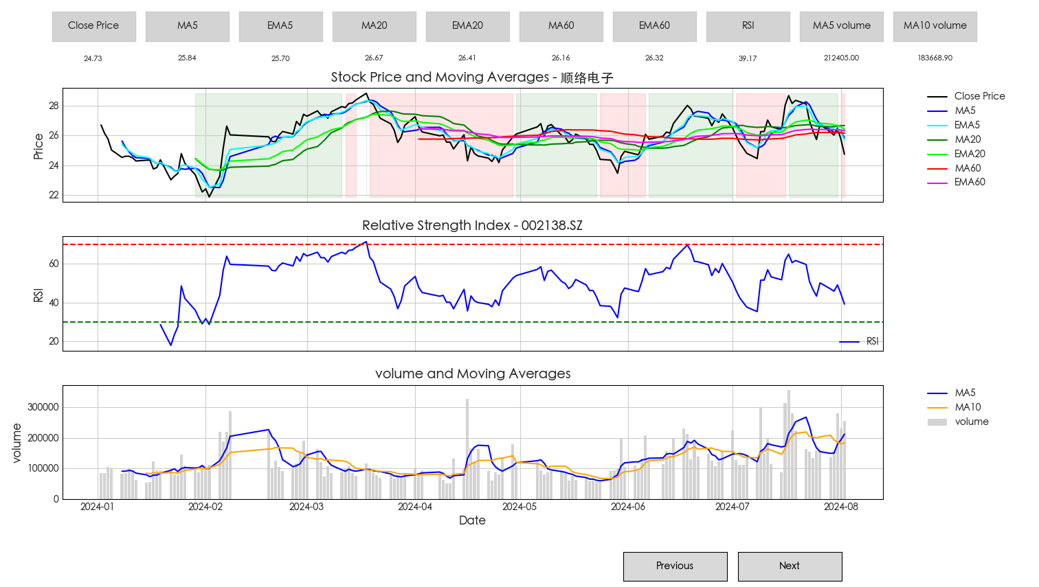 综合MA/EMA/RSI以及成交量数据的股票趋势判断代码