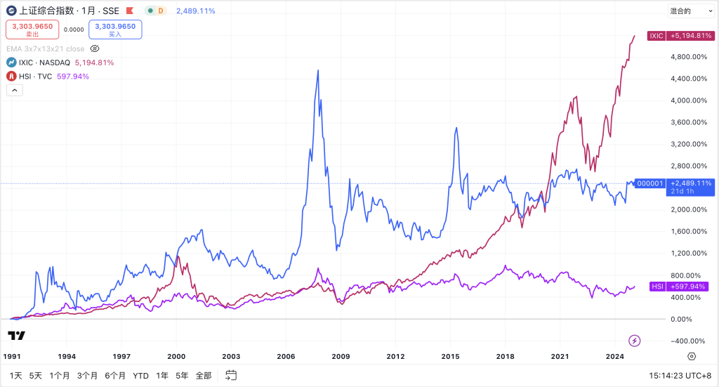 港股、美股、A股，我的看法～